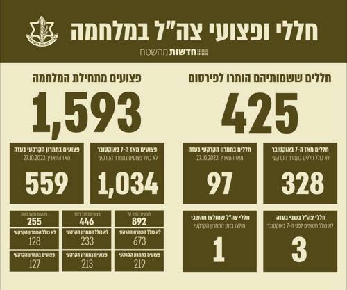 منذ بداية الحرب ضد حماس: أصابة 1593 جنديا إسرائيليا