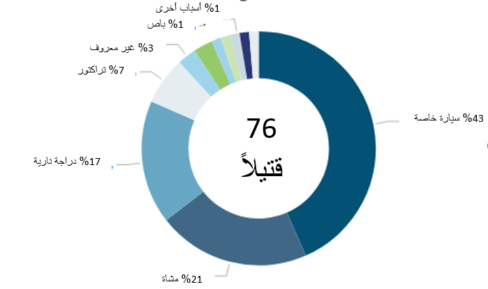 جمعية أور يروك: مقتل 76 شخصاً من الوسط العربي في حوادث طرق عام 2024 – ستة أشخاص قتلوا الأسبوع الماضي 