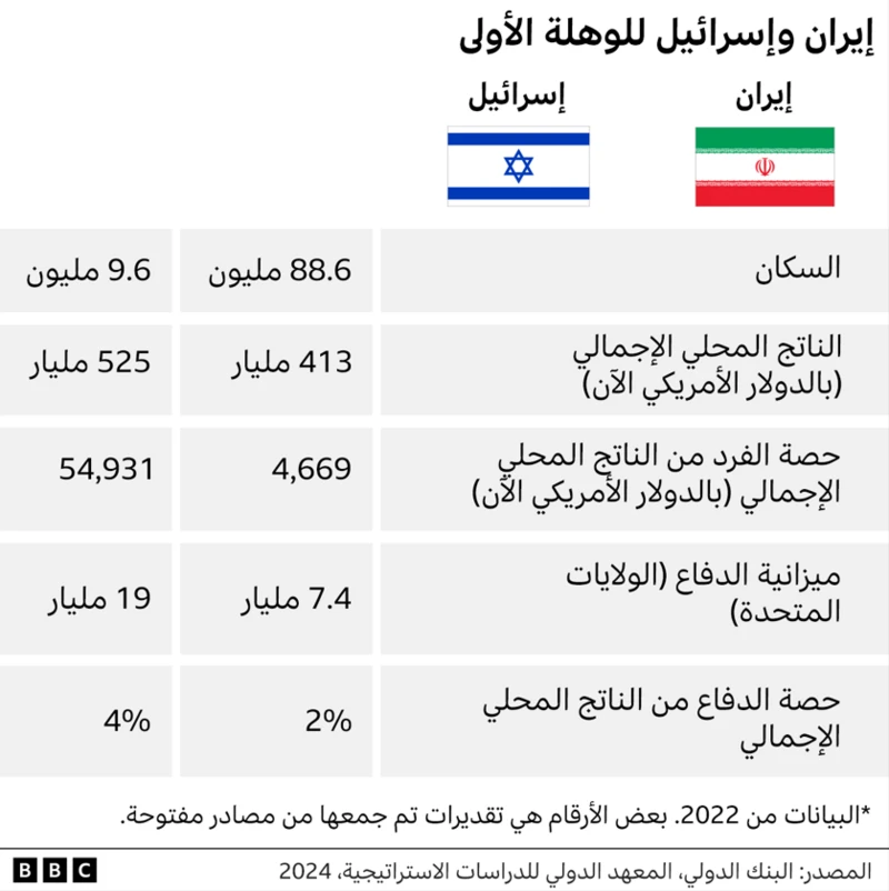 بين إيران وإسرائيل... مقارنةٌ حول مَن يمتلك &quot;اليد الطولى&quot;